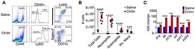 Reciprocal Inhibition of Adiponectin and Innate <mark class="highlighted">Lung Immune Responses</mark> to Chitin and Aspergillus fumigatus
